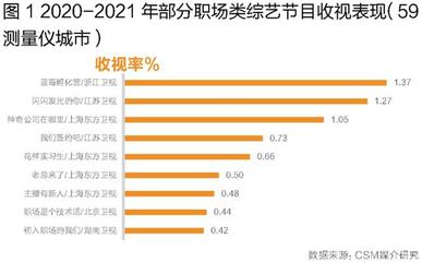 職場類綜藝生存圖鑒 從“收播表現(xiàn)”與“觀眾畫像”透視《上海互聯(lián)網銷售》的“節(jié)目壁壘”