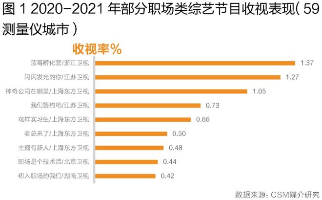 職場類綜藝生存圖鑒 解碼上海互聯(lián)網銷售的收播表現(xiàn)、觀眾畫像與節(jié)目壁壘