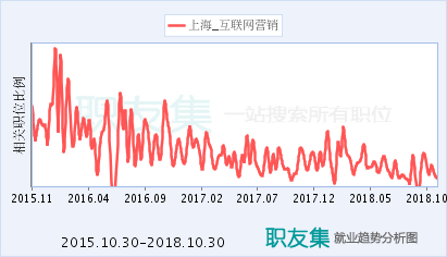 互聯(lián)網營銷客戶代表 連接上海與數(shù)字世界的銷售橋梁