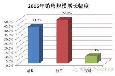 2015年上海快消品經(jīng)銷商互聯(lián)網(wǎng)銷售調(diào)查報告
