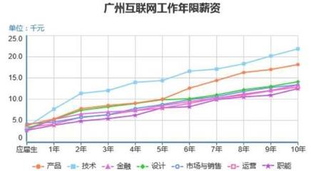 上海互聯(lián)網(wǎng)銷售的收入與百萬儲(chǔ)蓄之路